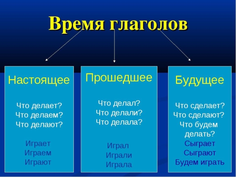 Будущее время 5 класс презентация русский язык