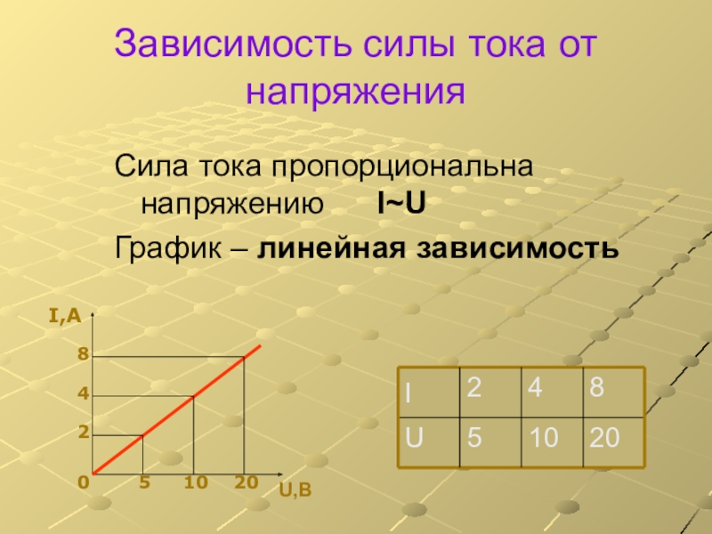 Зависимость напряжения от силы тока 8 класс презентация