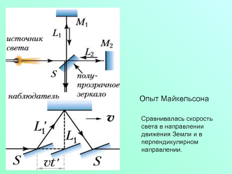 На рисунке 168 представлена схема опыта майкельсона по определению скорости света