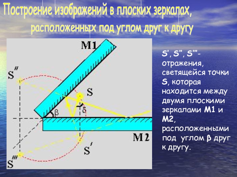 Сколько изображений светящейся точки а дают зеркала