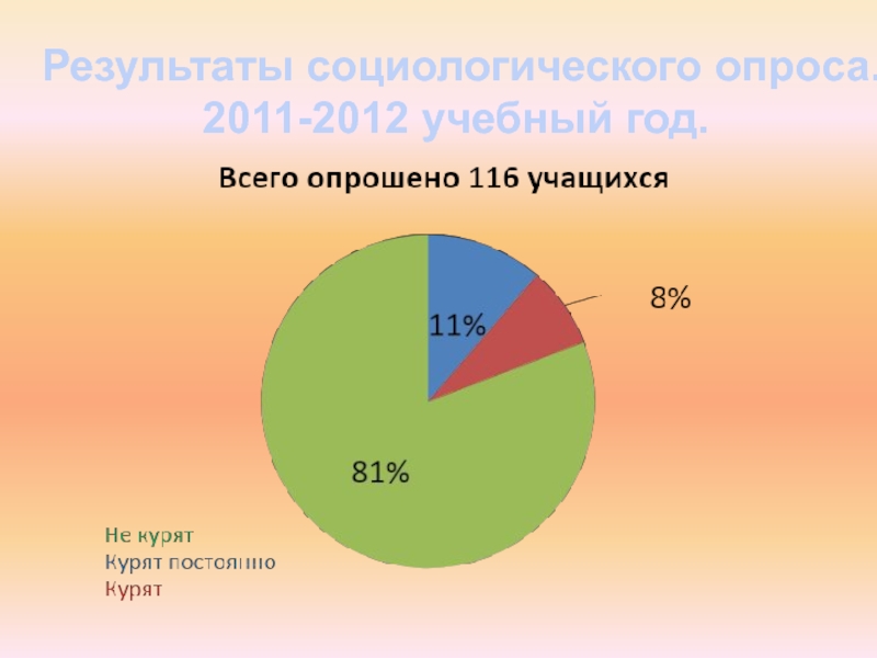 Результаты социологического опроса.2011-2012 учебный год.