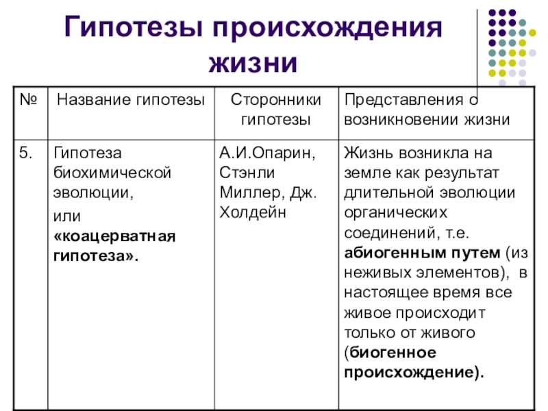 Возникновение жизни на земле проект 9 класс биология