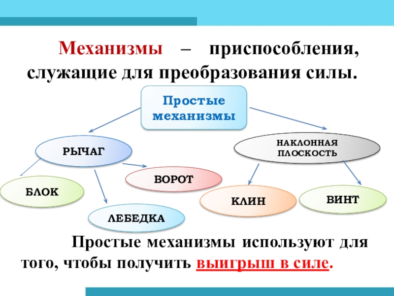 Интеллект карта простые механизмы