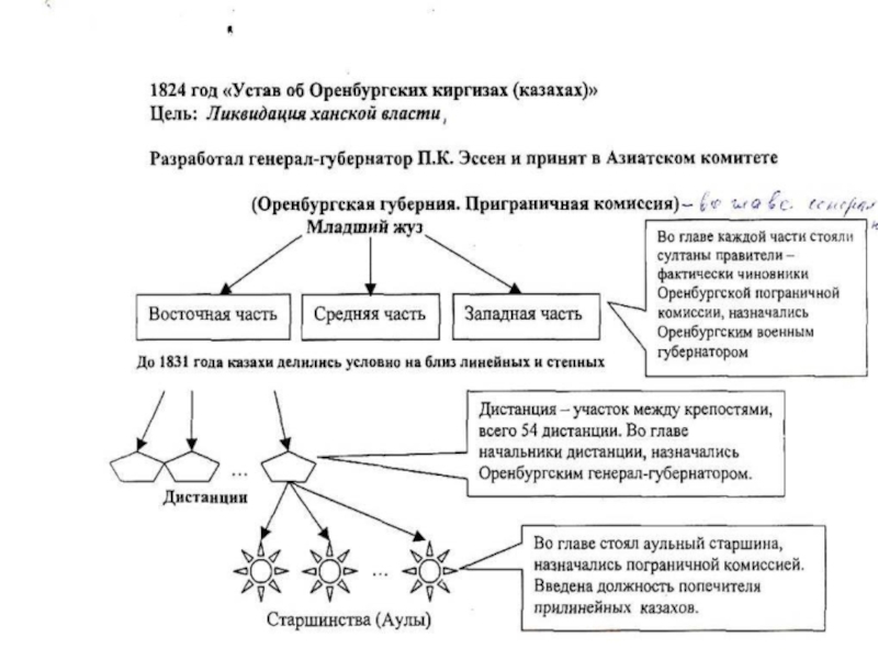 Согласно плану игельстрома вся власть в младшем жузе сосредотачивалась в руках