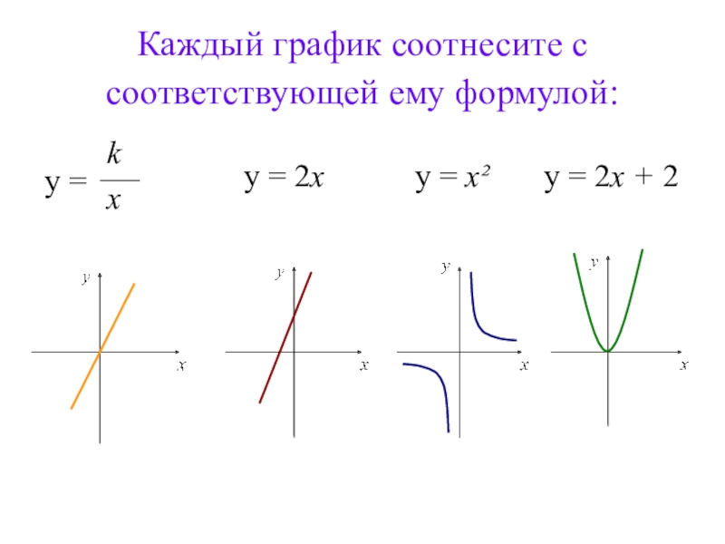 График формулы y 1 3x. Каждый график соотнесите с соответствующей формулой. Каждый график соотнесите с соответствующей ему формулой. Каждый график соотнесите с соответствующей формулой y. График формулы y x2.