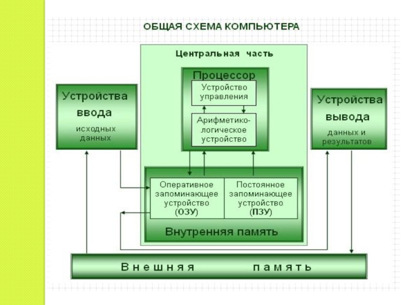 Принципы обработки информации. Общая схема персонального компьютера. Основные устройства компьютера схема. Схема обработки информации ПК. Охарактеризуйте общую схему компьютера.