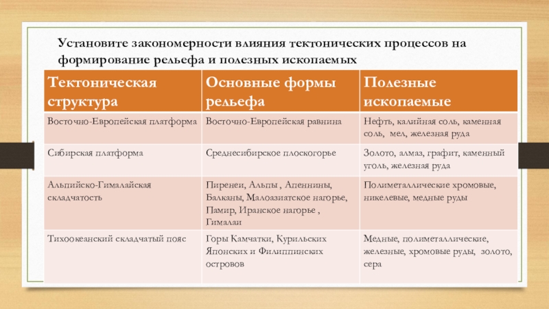 Тектонические структуры и полезные ископаемые. Полезные ископаемые Евразии таблица. Рельеф и полезные ископаемые Евразии таблица. Таблица тектонические структуры формы рельефа. Таблица тектоника рельеф полезные ископаемые.