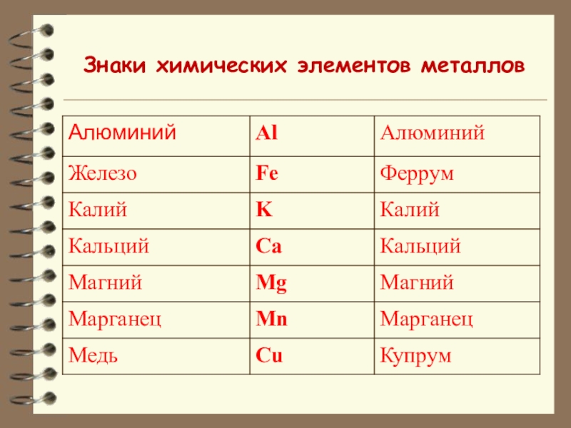 Химические обозначения веществ. Элементы металлов в химии знаки. Символы химических элементов металлов. Металл знак химического элемента. Символ элементов металл.