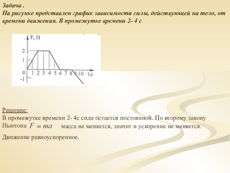 На рисунке представлен график зависимости силы