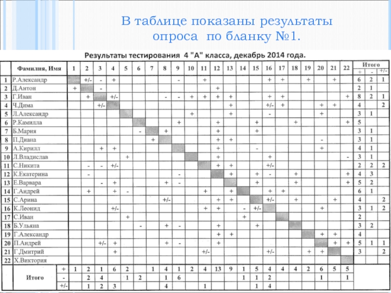 Показаны в таблице 1. Результаты опроса в таблице. Таблица итогов опроса. Анкетирование таблица. Результаты анкетирования в виде таблицы.