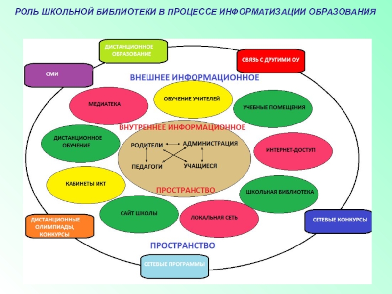 Социальный проект в школьной библиотеке