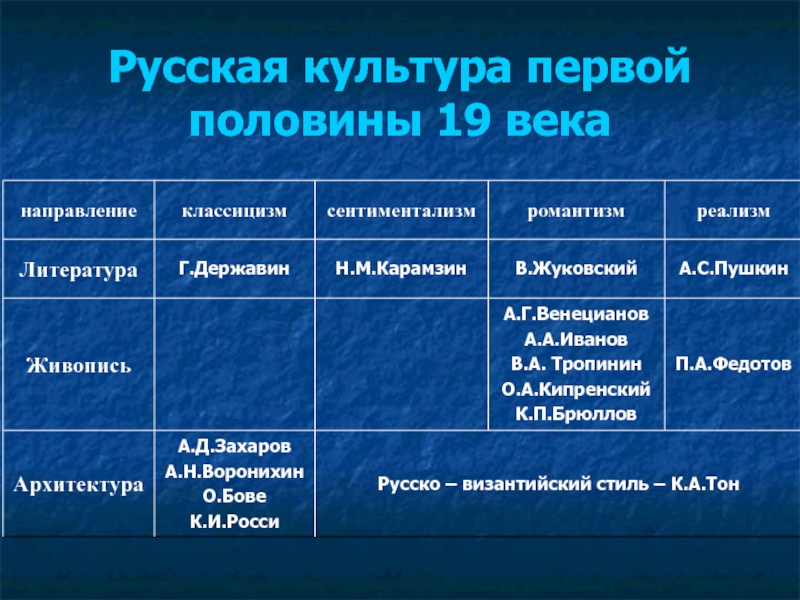 Художественная культура в первой половине 19 века. Русская культура 1 половины 19 века кратко. Русская культура в первой половине XIX века. Культура первой половины XIX В.. Русская культура 19 века таблица.