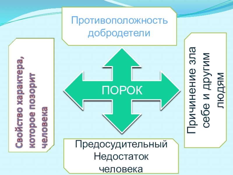 Добродетели и пороки. Добрые качества человека. Названия христианских добродетелей. Противоположностью добродетели является. Противоположностью добродетели является.