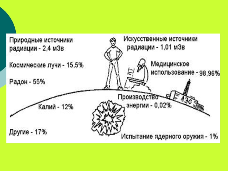 Проект по физике влияние радиоактивности на окружающую среду