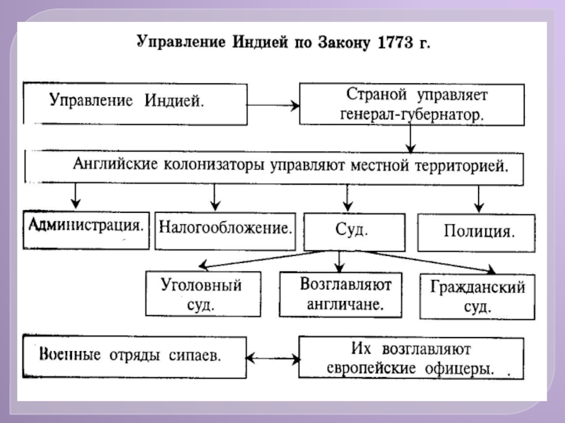 Схема управления колониями в 18 веке