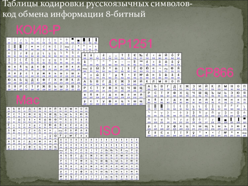Таблицы кодировки русскоязычных символов- код обмена информации 8-битныйКОИ8-РCP1251CP866MacISO