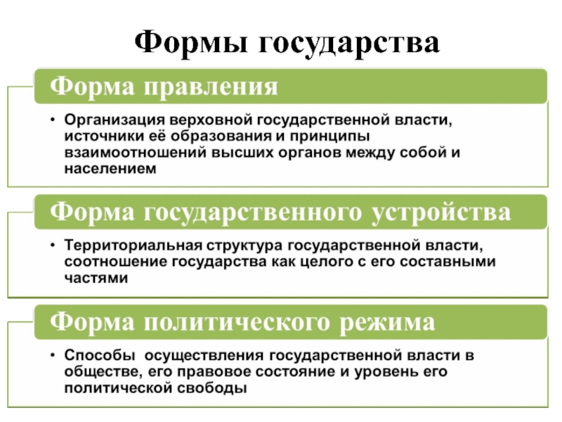 Презентация формы правления 10 класс география