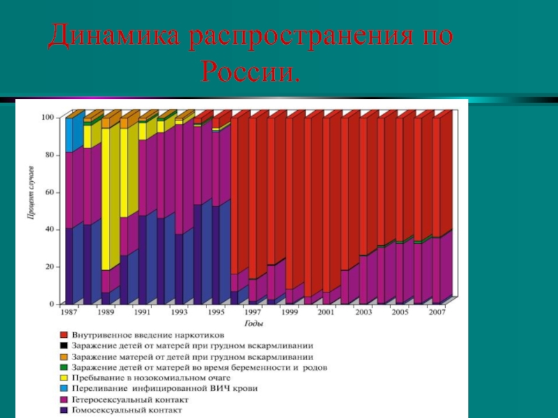 Динамика класс. Динамика распространения ВИЧ. Динамика распространения ВИЧ В России. Диаграмма распространения. Динамика распространения по годам ВИЧ Россия.