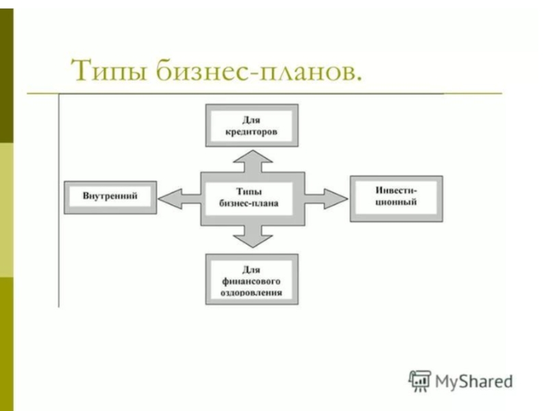 Бизнес план технология 9 класс. Распространенный вид бизнес-плана:. Типы бизнес-планов. Виды бизнес планов. Типизация бизнес-плана..