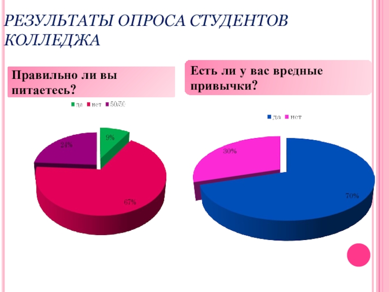 Здоровья результате. Опрос про вредные привычки. Результаты опроса вредные привычки. Вредные привычки результат опроса в графиках. Опрос правильно ли вы питаетесь.