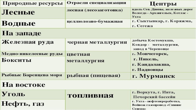 Промышленные центры западной сибири таблица