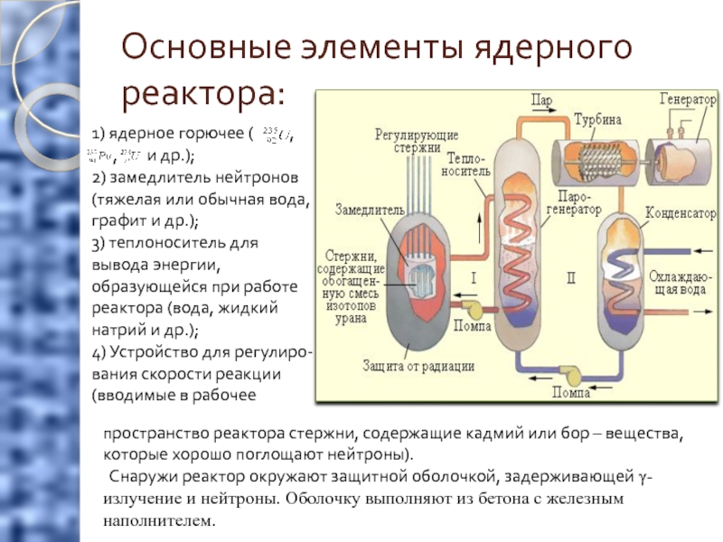 Основные элементы ядерного реактора:1) ядерное горючее (     ,   ,
