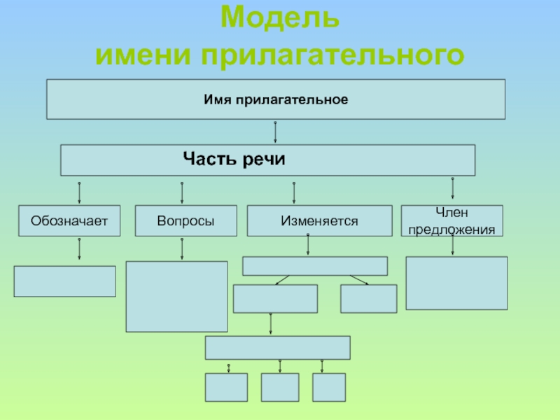 Схема имени прилагательного 5 класс. Схема имени прилагательного 5 класс. Прилагательное схема 5 класс. Признаки прилагательного 2 класс. Кластер имя прилагательное.