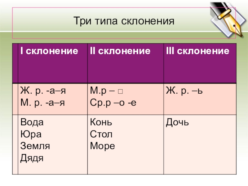 Три группы склонений. Три типа склонения. Типы склонения имен существительных. Типы склонения существительных в русском.