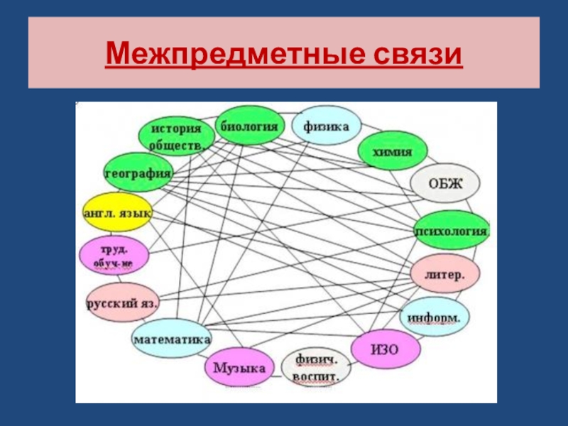 Межпредметные связи математики