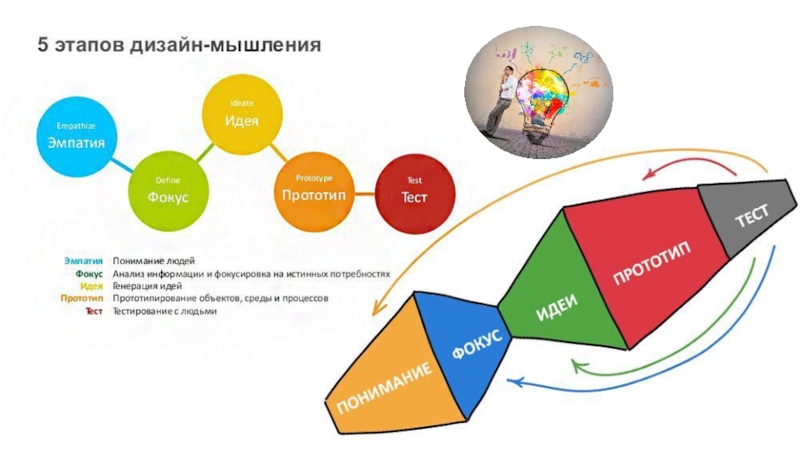 Дизайн мышление картинка