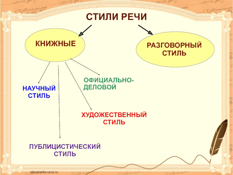 Какие есть стили слова. Речь стили речи 6 класс. Схема стили речи 6 класс. Схема типы и стили речи. Типы и стили речи в русском языке 7 класс.