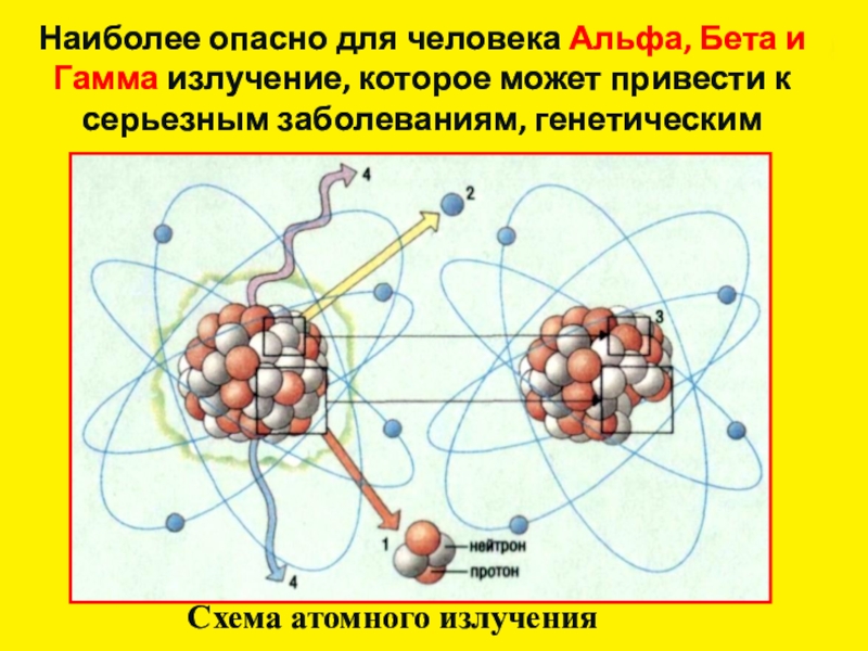 Альфа бета и гамма излучение презентация