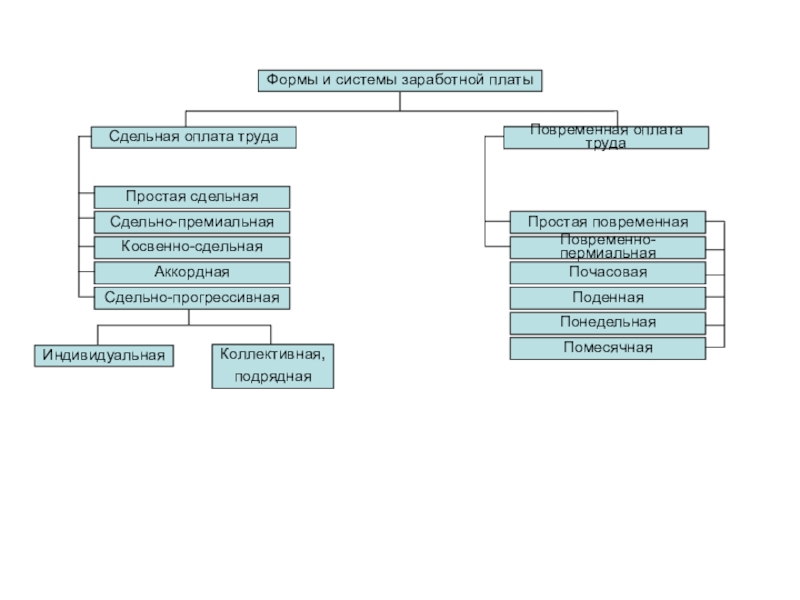 Формы системы труда. Система оплаты труда схема. Формы и системы оплаты труда сдельная форма заработной платы. Системы оплаты труда и их характеристика. Системы и формы заработной платы на предприятии.