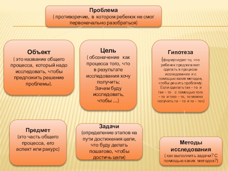 Проблемы противоречия. Проблема как противоречие. Противоречие целей и средств. Антиномия целей и средств.. Главное противоречие проблемы - это ее.