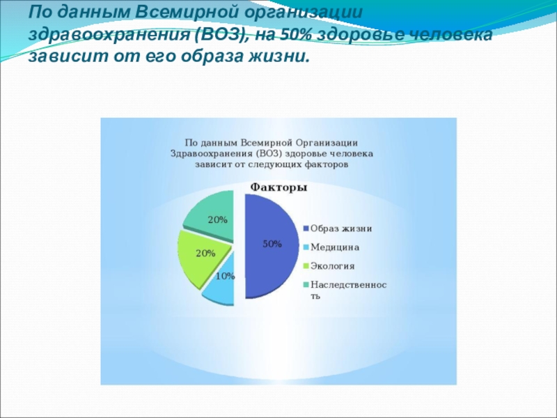 Согласно всемирной организации здравоохранения воз. Фактор влияния на здоровье человека по данным воз. Влияние факторов на здоровье человека воз. По данным всемирной организации здравоохранения. Факторы здоровья воз.