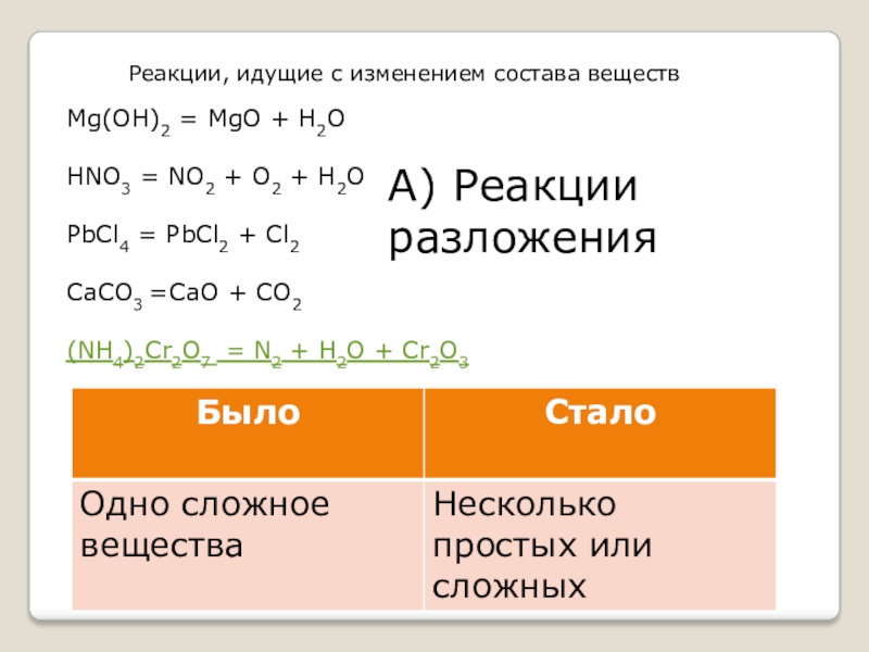 Mgo h2o какая реакция. Реакции идущие с изменением состава вещества. Реакции с изменением состава вещества. Реакции с MGO. MGO+h2o уравнение реакции.