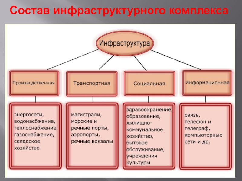 Реферат: Общая характеристика транспортного комплекса России