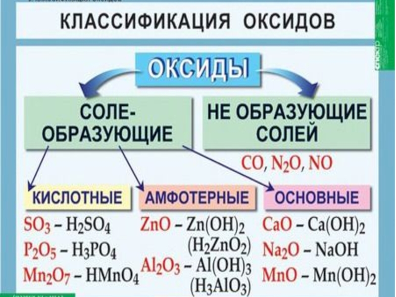 Оксиды классификация схема