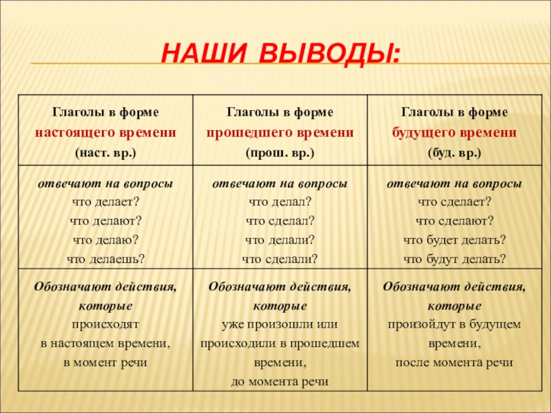 Времена глаголов 3 класс урок с презентацией