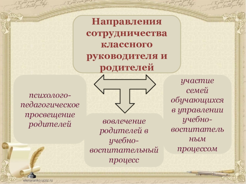 Основные направления работы классного руководителя с родителями. Направления взаимодействия классного руководителя. Направления взаимодействия классного руководителя. Взаимосвязь классного руководителя и родителей. Модель взаимодействия классного руководителя.