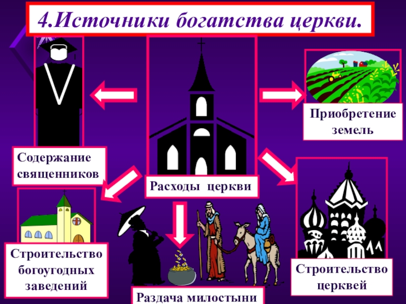 Источники богатства церкви схема 6 класс по истории