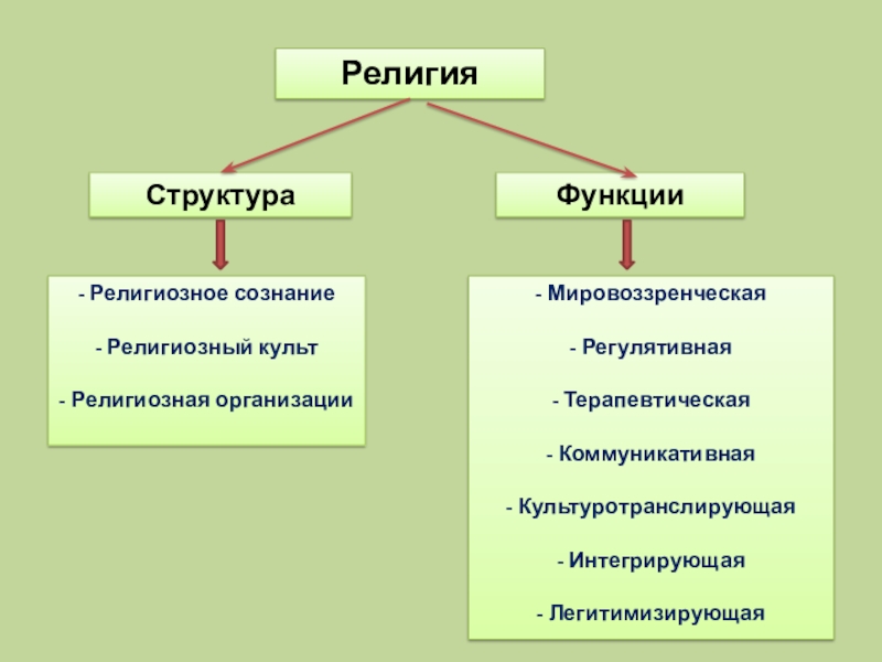 Структура религии презентация