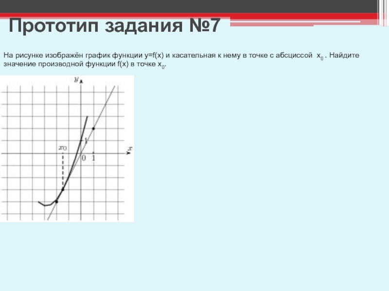 На рисунке изображен график функции y f x найдите значение производной в точке х0