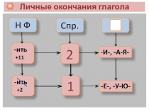 Презентация по русскому языку по теме: Правописание личных окончаний глагола