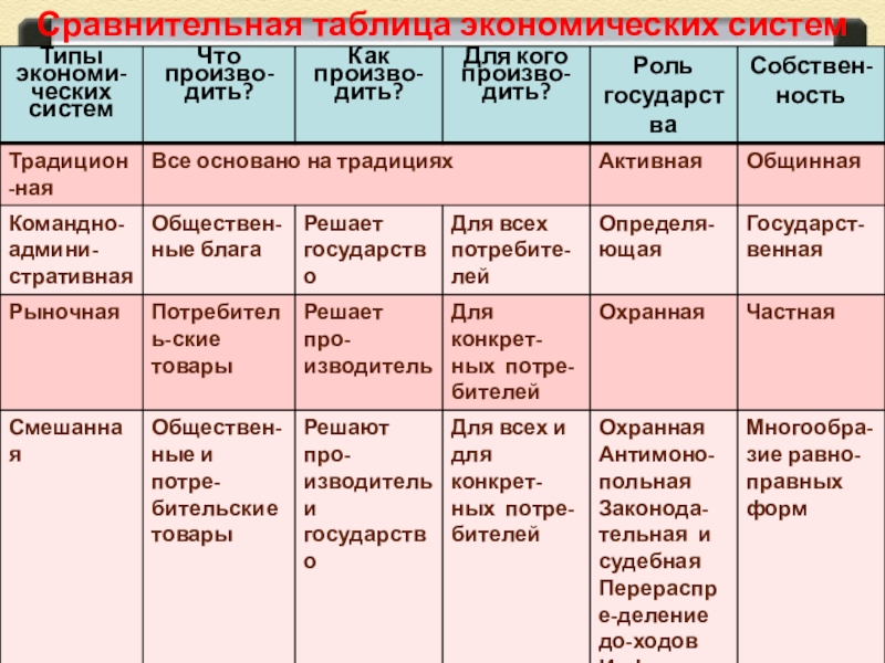 Экономические системы 8 класс обществознание презентация