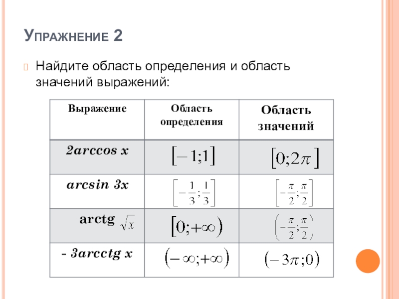 Область определения и множество значений тригонометрических функций 11 класс колягин презентация