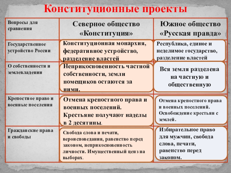 Конституционные проекты временного правительства