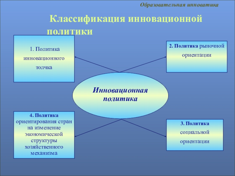 Что такое инноватика. Классификация инновационной политики. Классификация инновационных стратегий. Инноватика в образовании. Аспекты инновационной деятельности.