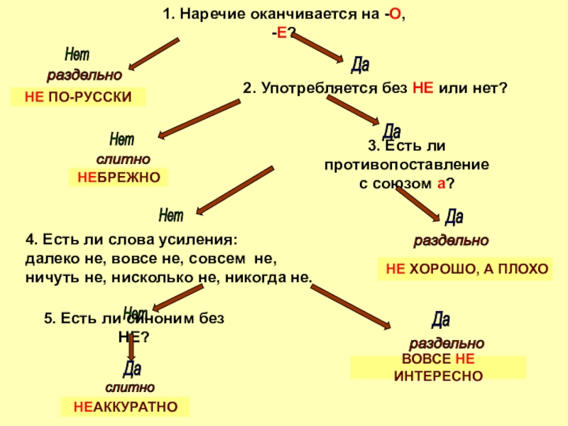 Как наречие выделяется в схеме