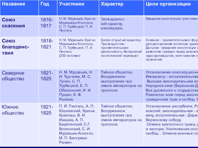 Какой из революционных проектов декабристов был наиболее радикальным почему